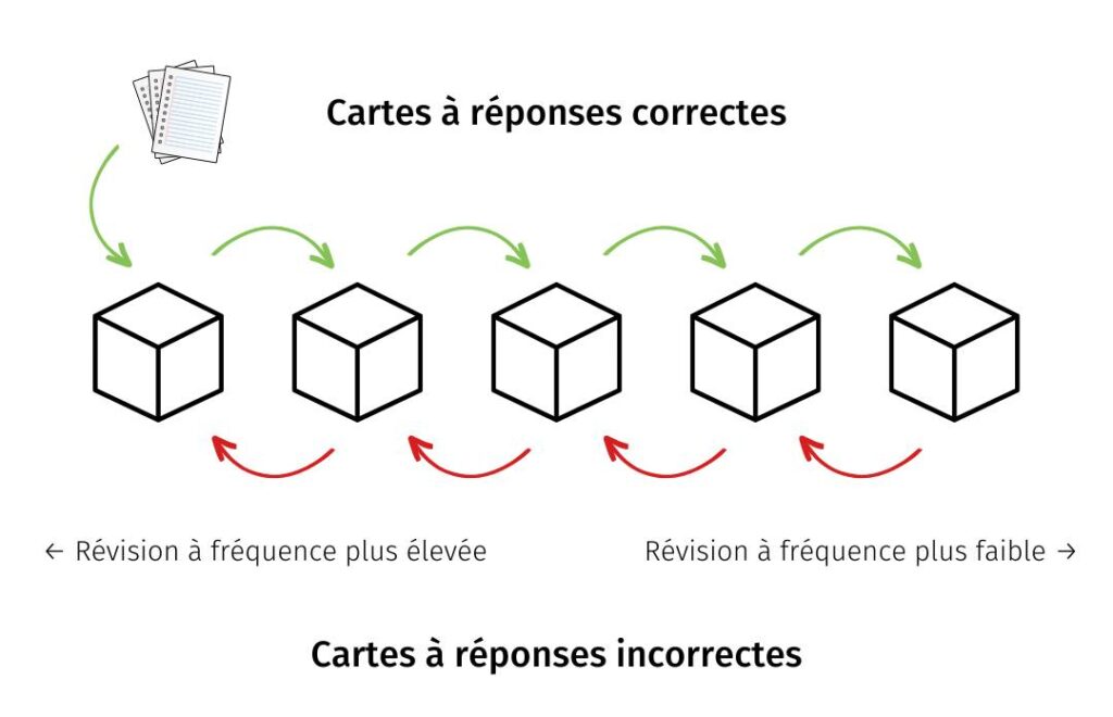 A la découverte de la méthode Leitner